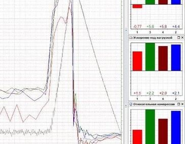 Диагностика  осциллографом