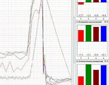 Диагностика  осциллографом